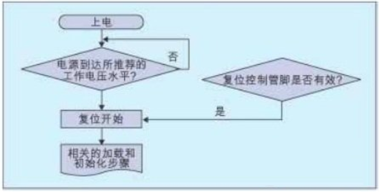 解决多电源电路上电失败的方案设计