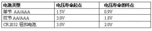 基于低电压/低功耗可编程片上系统的电源管理方案