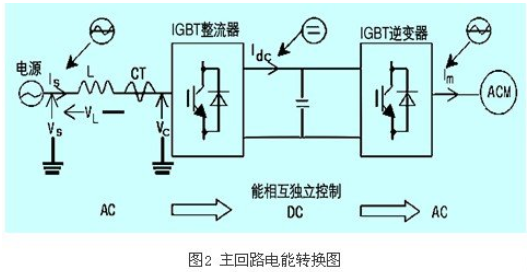 IGBT整流器功率因数有什么控制方法