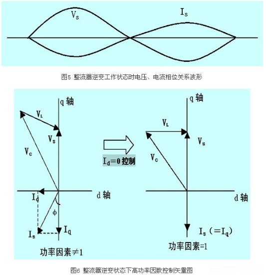 IGBT整流器功率因数有什么控制方法