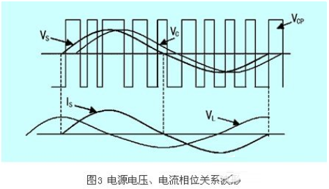 IGBT整流器功率因数有什么控制方法