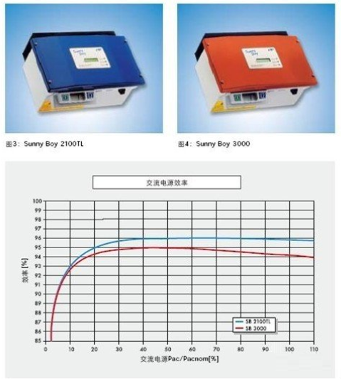 并网光伏逆变器的基本设计