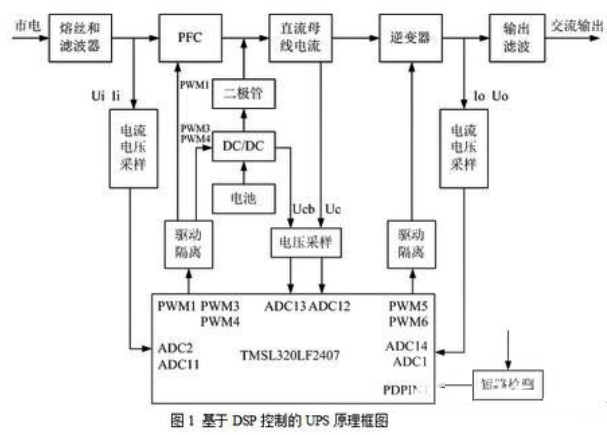 数字控制的UPS结构框架工作流程以及应用