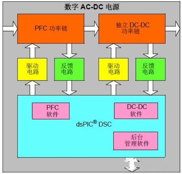 将数字电源与模拟电源进行定量比较以指出数字电源