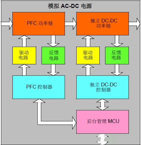 将数字电源与模拟电源进行定量比较以指出数字电源