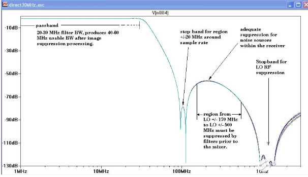 将直接转换推向奈奎斯特带宽的设计以及和中频采样进行