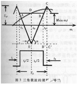 基于DSP的PWM型开关电源的设计及工作原理