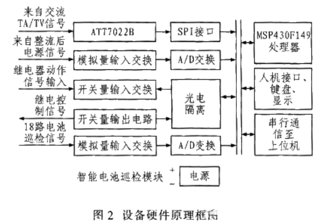 电力操作电源监控系统对电源监测和管理的设计方案