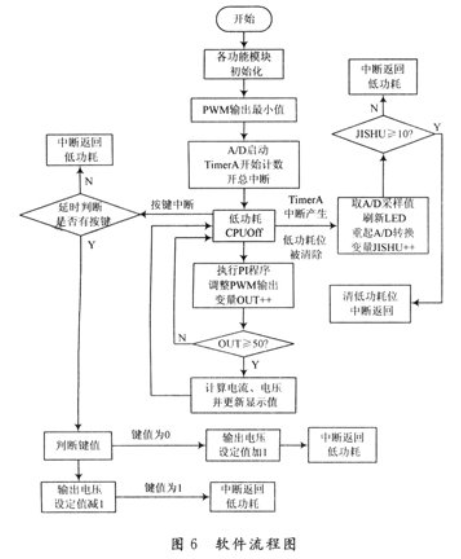 基于MSP430的开关电源的系统设计方案和实验结果分析