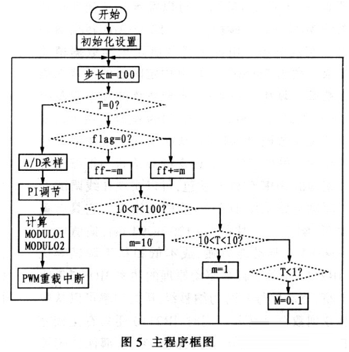 针对大功率超声波电源高精度高功率输出的控制策略设计