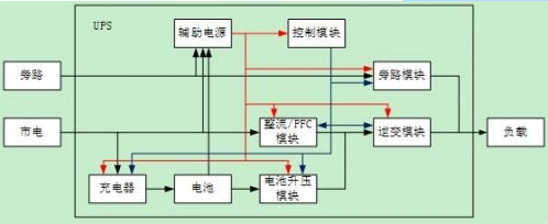 UPS系统的可用性进行内部设计分析