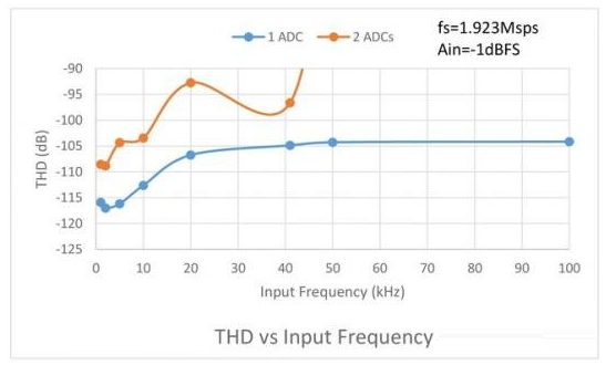 LTC2380-24 ADC采样精确度分析报告