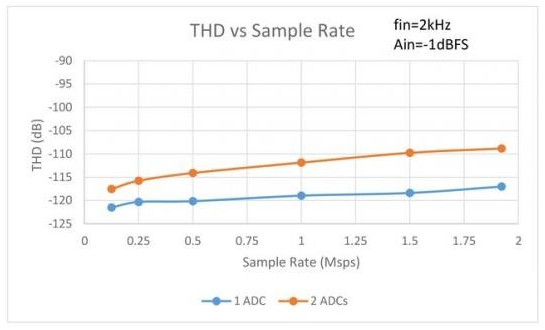 LTC2380-24 ADC采样精确度分析报告