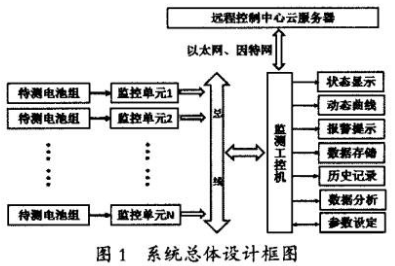 基于LTC6811通讯基站电池组在线监测仪的设计