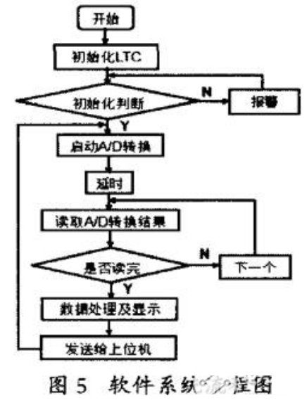 基于LTC6811通讯基站电池组在线监测仪的设计