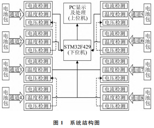 基于STM32的多通道锂电池充放电测试系统