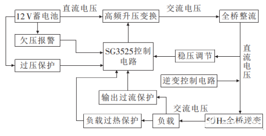 基于SG3525控制的车载逆变电源设计与实现