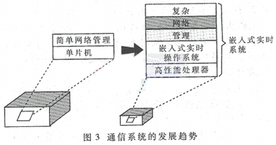 嵌入式实时系统及其在通信系统中的应用