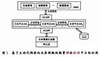 SONPMSA系统通信平台关键技术的研究