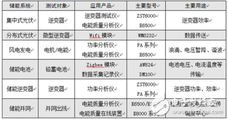 分散式储能系统的高电能质量应用方案