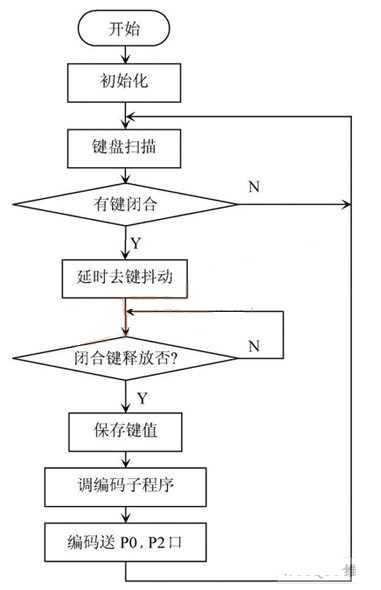 基于89C51单片机的编码译码显示实验电路设计