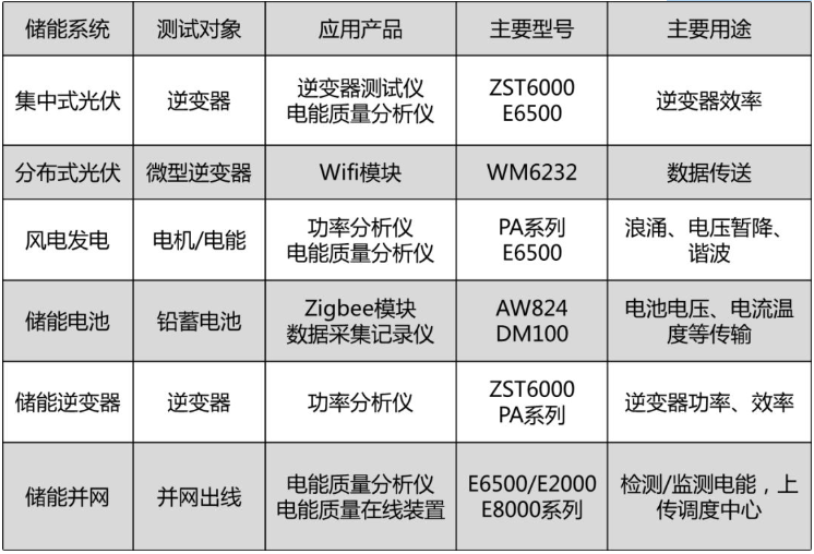 储能行业如何有效解决电能质量问题