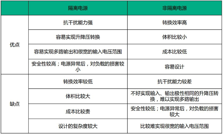 了解隔离与非隔离电源优缺点及应用设计