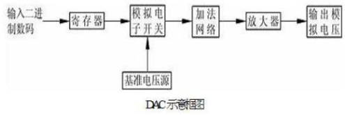 一文看懂理想数模转换器 (DAC) 的重要属性