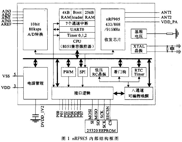 基于nRF9E5和GPRS的无线抄表系统