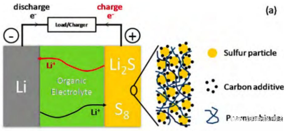 锂空气电池和锂硫电池的工作原理和发展中存在的问题