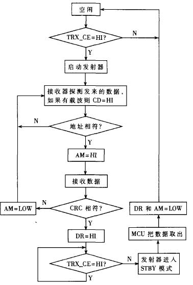 基于nRF9E5和GPRS的无线抄表系统