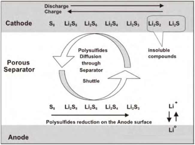 锂空气电池和锂硫电池的工作原理和发展中存在的问题