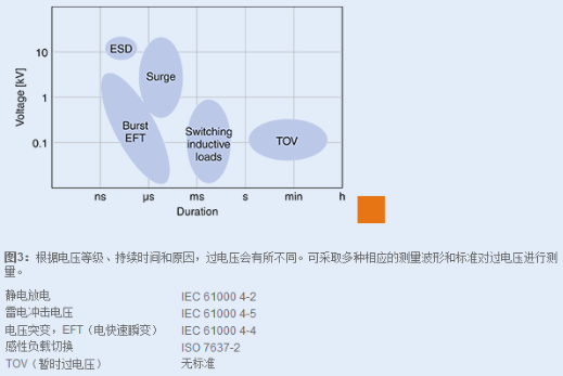 TDK过电压保护解决方案分析