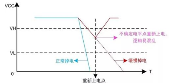 电源意外关闭时MCU能否继续完成相应操作