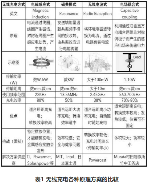 瑞萨电子开发医疗设备无线充电解决方案