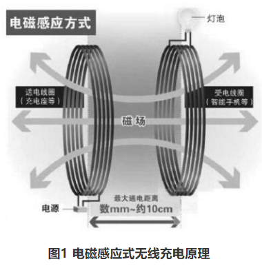 瑞萨电子开发医疗设备无线充电解决方案