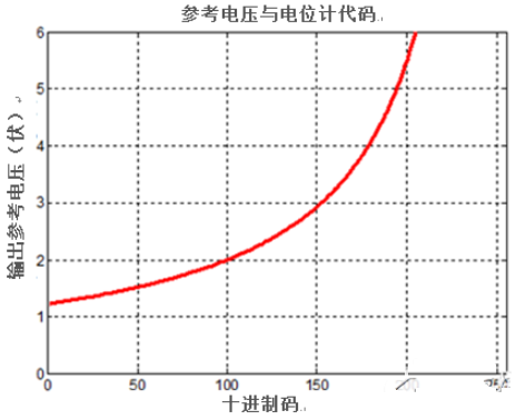 用TPL0102数字电位计充当电压分频器设计