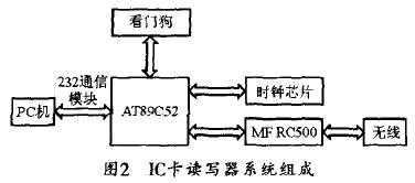 基于MF RC500的IC卡读写器设计