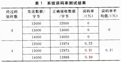 基于FSK无线通信的随钻测井系统设计