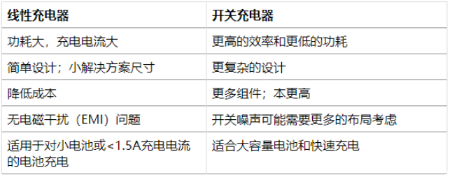 关于使用线性充电器还是开关充电器的区别