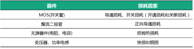 从模块热设计角度出发介绍各类低温升高可靠性电源设计