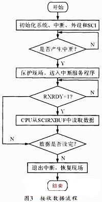 一种基于MAX3232的TMS320F2812异步串行通信系统研究