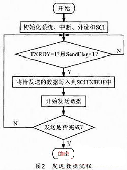 一种基于MAX3232的TMS320F2812异步串行通信系统研究