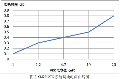 调光恒流控制IC新版本SM2212EK替换长运通调色方案