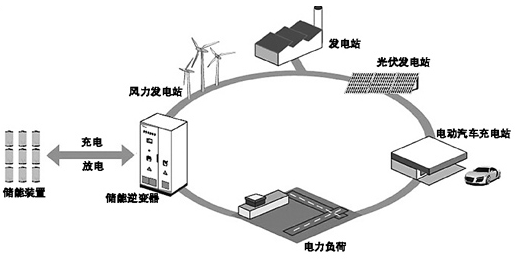 2018年储能逆变器出货量增长50％ 有望达到达到3GW