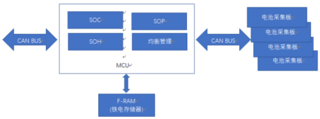 铁电随机存储器F-RAM对电池管理系统的作用分析