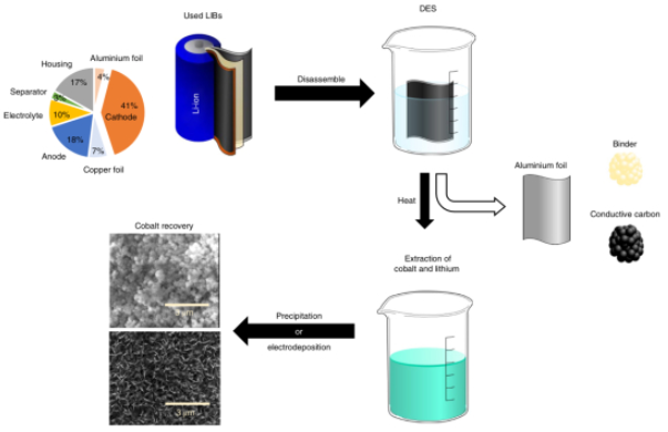 国外发现可从废旧锂离子电池提取有价值的元素
