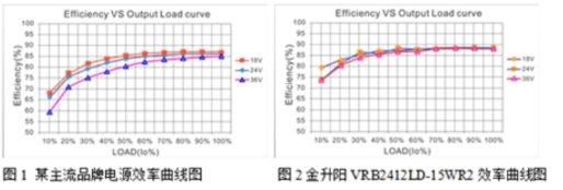 如何选择DC-DC模块电源 DC_DC模块电源的重要性是什么