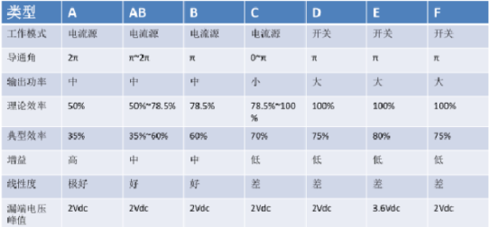 功率放大器的分类与电路组成