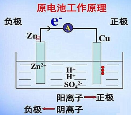 原电池的工作原理